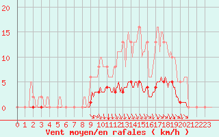 Courbe de la force du vent pour Blois-l