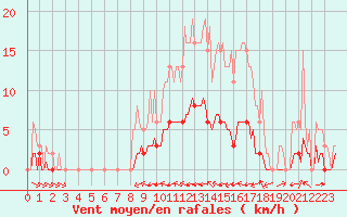 Courbe de la force du vent pour Grimentz (Sw)