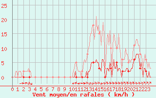 Courbe de la force du vent pour Carrion de Calatrava (Esp)