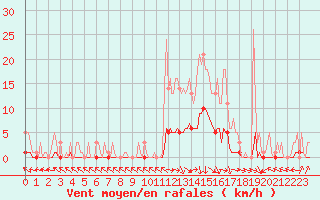 Courbe de la force du vent pour Recoubeau (26)