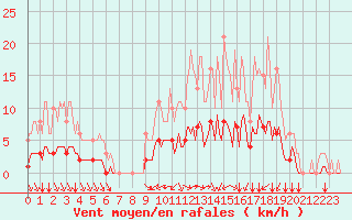 Courbe de la force du vent pour Tauxigny (37)