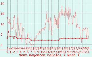 Courbe de la force du vent pour Priay (01)