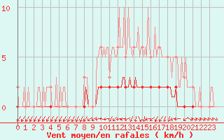 Courbe de la force du vent pour Cernay-la-Ville (78)
