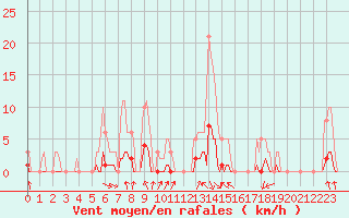 Courbe de la force du vent pour Orlu - Les Ioules (09)