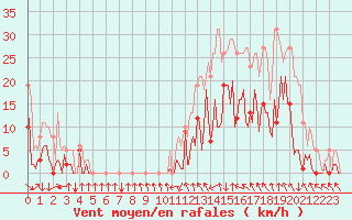 Courbe de la force du vent pour Montredon des Corbires (11)