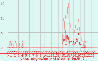 Courbe de la force du vent pour Quimperl (29)