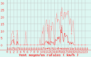 Courbe de la force du vent pour Saint-Philbert-sur-Risle (27)