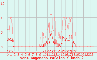 Courbe de la force du vent pour Lasfaillades (81)