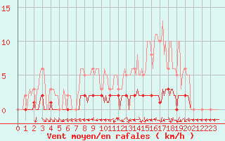 Courbe de la force du vent pour Saint-Laurent Nouan (41)