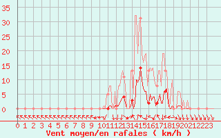 Courbe de la force du vent pour Recoubeau (26)