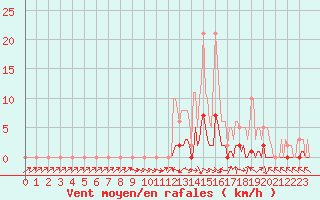 Courbe de la force du vent pour Die (26)