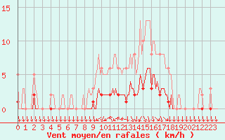 Courbe de la force du vent pour Connerr (72)