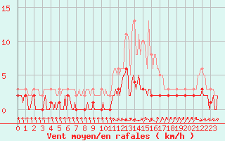 Courbe de la force du vent pour Douelle (46)