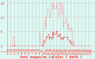 Courbe de la force du vent pour San Chierlo (It)