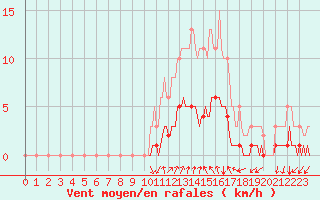 Courbe de la force du vent pour Prades-le-Lez - Le Viala (34)