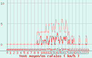 Courbe de la force du vent pour Triel-sur-Seine (78)