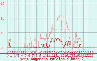 Courbe de la force du vent pour Fameck (57)