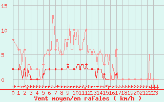 Courbe de la force du vent pour Dounoux (88)