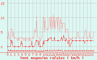 Courbe de la force du vent pour Sanary-sur-Mer (83)