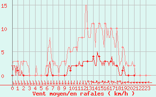 Courbe de la force du vent pour Amiens - Dury (80)