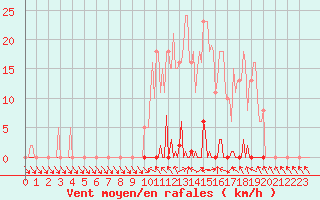 Courbe de la force du vent pour Les Pennes-Mirabeau (13)