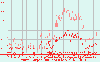 Courbe de la force du vent pour Castellbell i el Vilar (Esp)