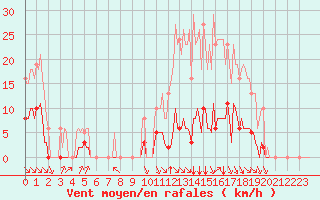 Courbe de la force du vent pour Grenoble/agglo Saint-Martin-d