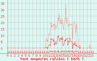 Courbe de la force du vent pour La Javie (04)