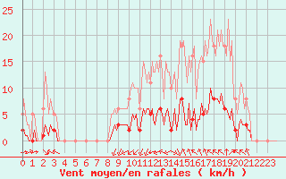 Courbe de la force du vent pour Saint-Martin-de-Londres (34)