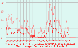 Courbe de la force du vent pour Ciudad Real (Esp)