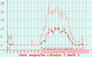 Courbe de la force du vent pour Orlu - Les Ioules (09)