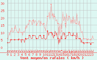 Courbe de la force du vent pour Chailles (41)