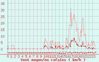 Courbe de la force du vent pour Thoiras (30)