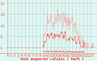 Courbe de la force du vent pour Cernay (86)