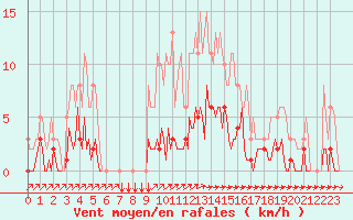 Courbe de la force du vent pour Douzens (11)