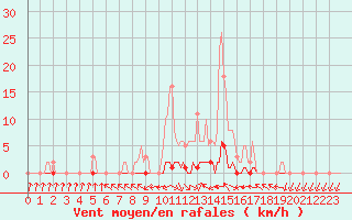 Courbe de la force du vent pour Anglars St-Flix(12)