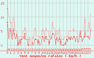 Courbe de la force du vent pour Anse (69)