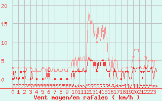 Courbe de la force du vent pour Haegen (67)