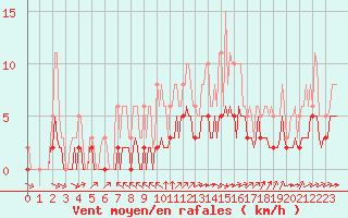 Courbe de la force du vent pour Chailles (41)