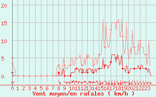 Courbe de la force du vent pour Douzy (08)