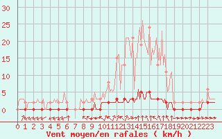 Courbe de la force du vent pour Haegen (67)