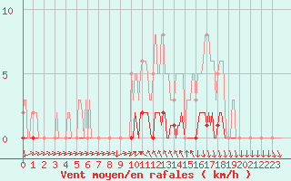 Courbe de la force du vent pour Sisteron (04)