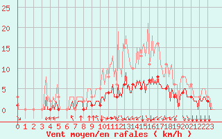 Courbe de la force du vent pour Bourg-en-Bresse (01)