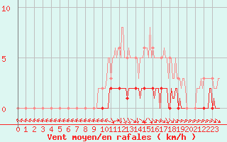 Courbe de la force du vent pour Cernay-la-Ville (78)