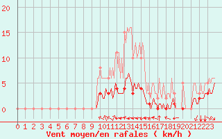 Courbe de la force du vent pour Grimentz (Sw)