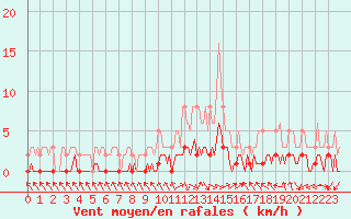 Courbe de la force du vent pour Die (26)