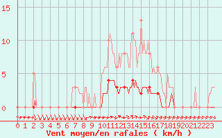 Courbe de la force du vent pour Dounoux (88)