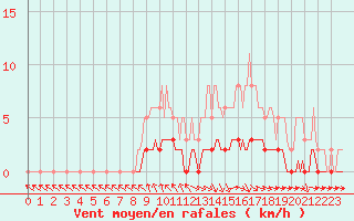 Courbe de la force du vent pour Pertuis - Le Farigoulier (84)