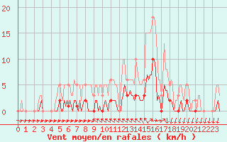 Courbe de la force du vent pour Anse (69)