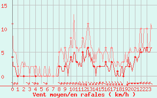 Courbe de la force du vent pour Chatelus-Malvaleix (23)